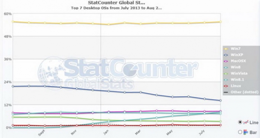 Windows 8 обогнала по популярности Windows XP